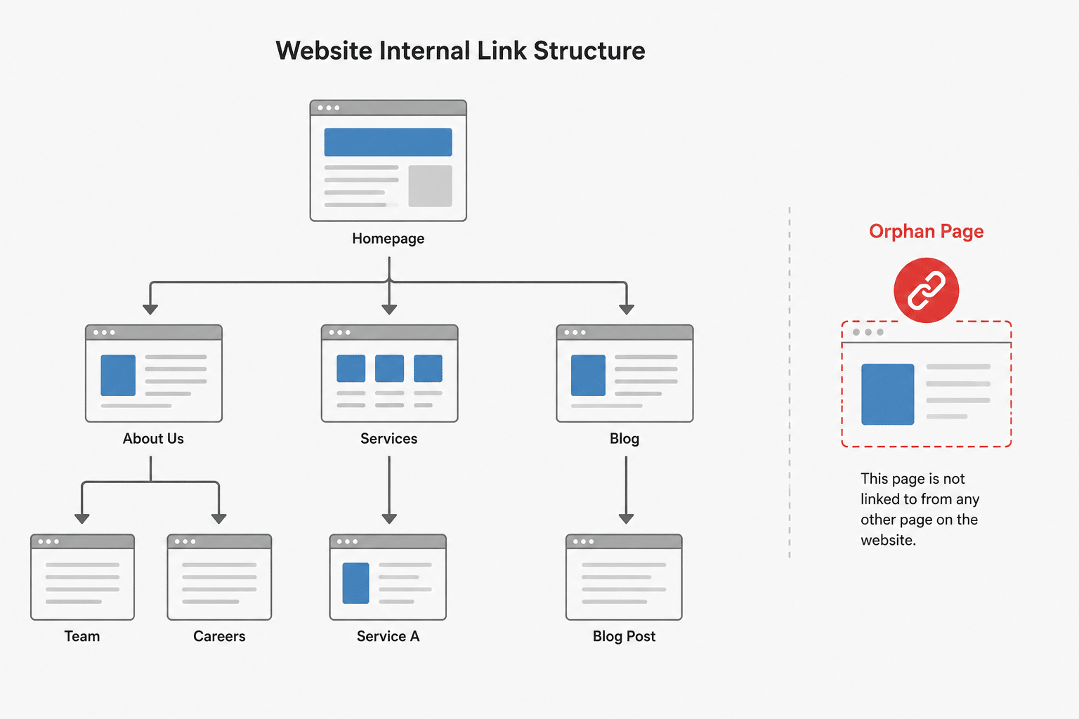 Diagram showing an orphan page disconnected from a website's internal link structure.